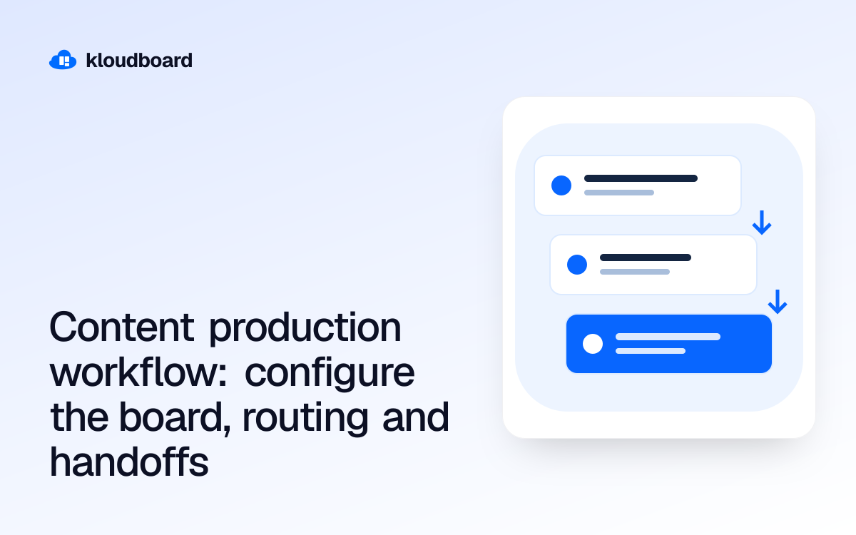 Content production workflow: configure the board, routing and handoffs — three workflow cards linked by arrows.