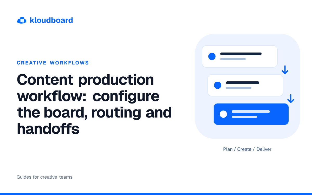 Content production workflow: configure the board, routing and handoffs — three workflow cards linked by arrows.
