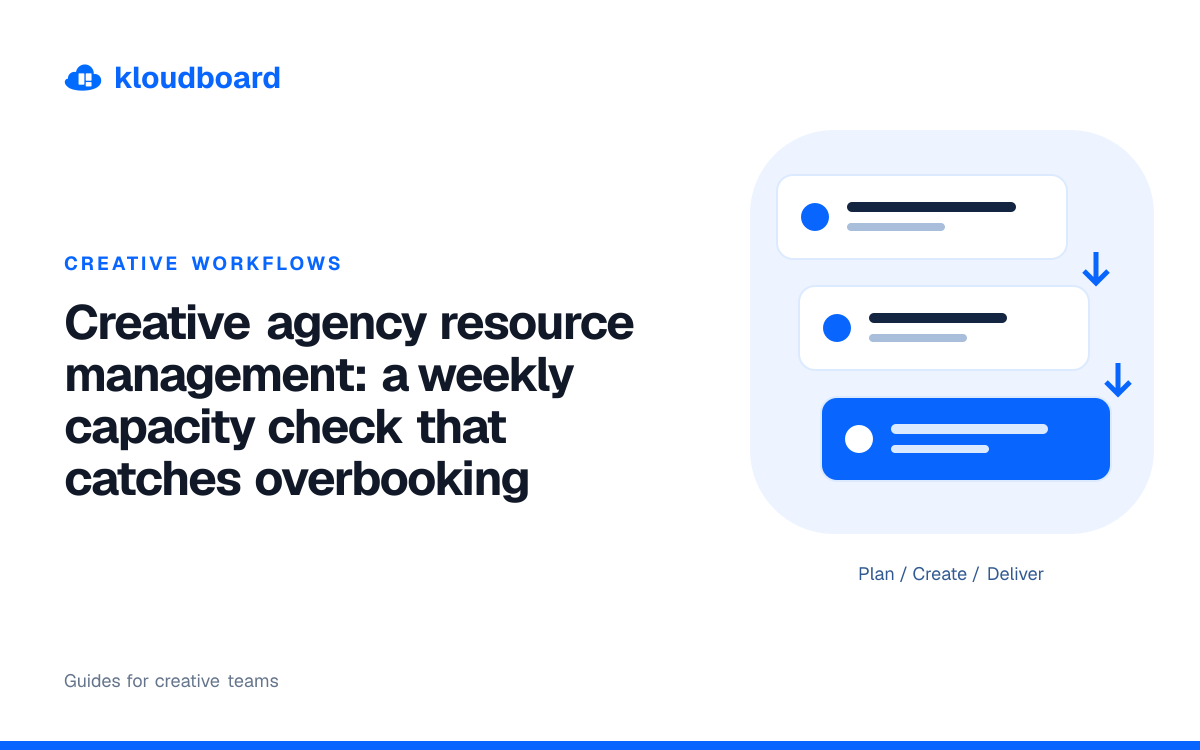Creative agency resource management: a weekly capacity check that catches overbooking — three workflow cards linked by arrows.